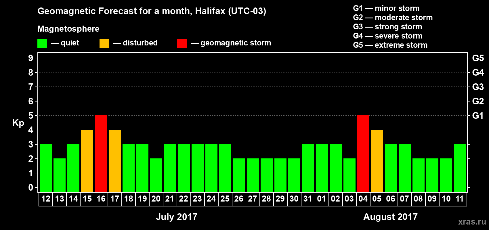 Forecast of the daily maximal value of geomagnetic index Kp for <b>1 month</b> (31 days) <b>from Jul 12, 2017 to Aug 11, 2017</b>