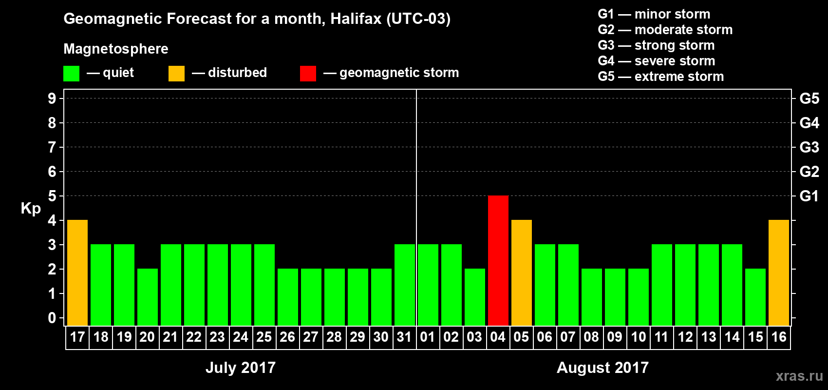 Forecast of the daily maximal value of geomagnetic index Kp for <b>1 month</b> (31 days) <b>from Jul 17, 2017 to Aug 16, 2017</b>