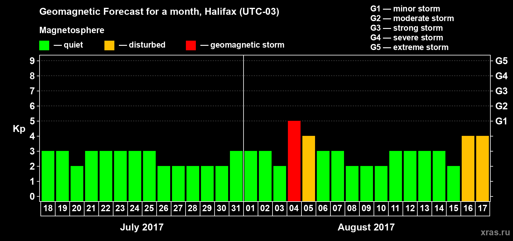 Forecast of the daily maximal value of geomagnetic index Kp for <b>1 month</b> (31 days) <b>from Jul 18, 2017 to Aug 17, 2017</b>