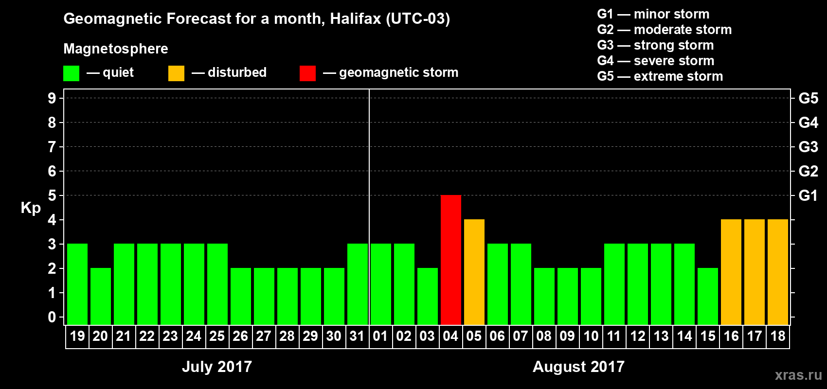 Forecast of the daily maximal value of geomagnetic index Kp for <b>1 month</b> (31 days) <b>from Jul 19, 2017 to Aug 18, 2017</b>