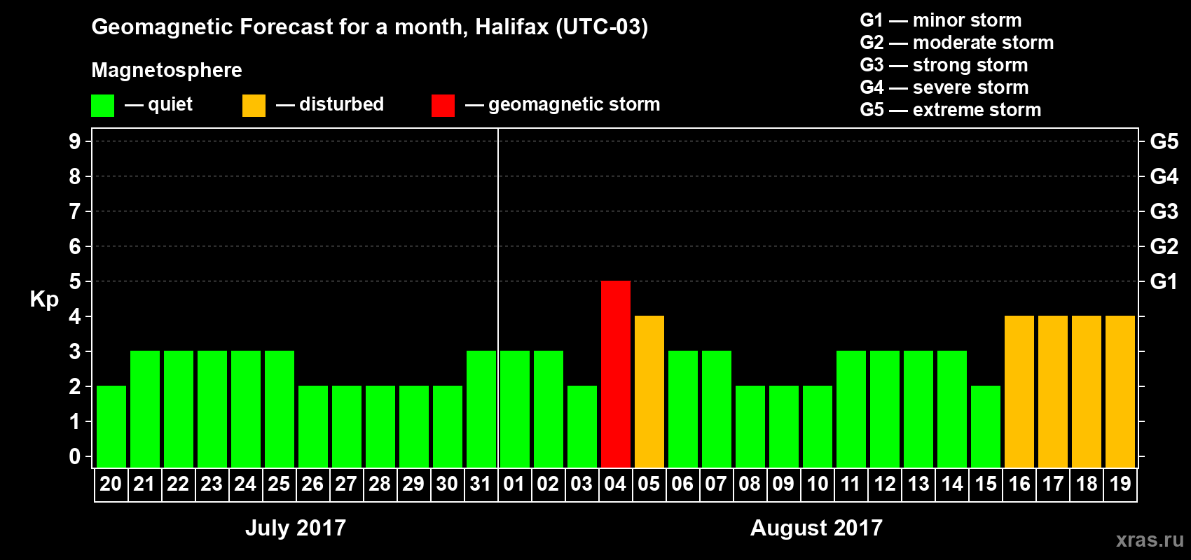 Forecast of the daily maximal value of geomagnetic index Kp for <b>1 month</b> (31 days) <b>from Jul 20, 2017 to Aug 19, 2017</b>