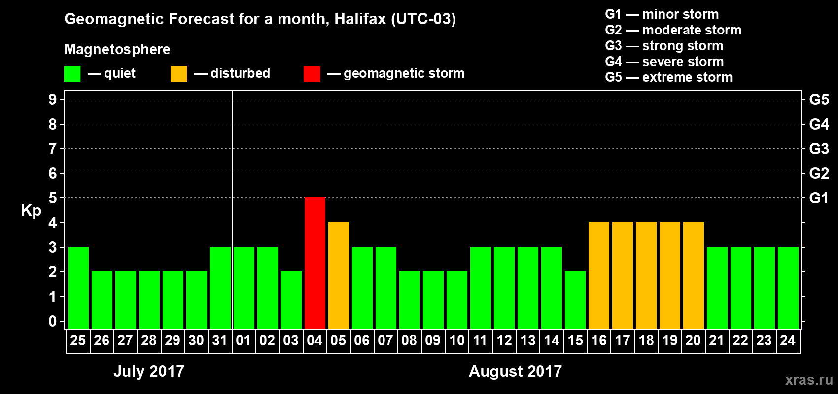 Forecast of the daily maximal value of geomagnetic index Kp for <b>1 month</b> (31 days) <b>from Jul 25, 2017 to Aug 24, 2017</b>