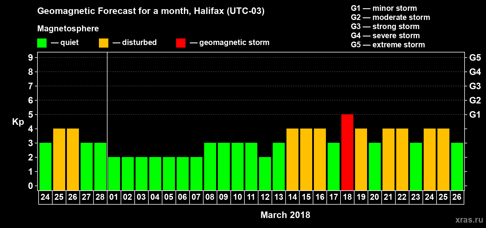 Forecast of the daily maximal value of geomagnetic index Kp for <b>1 month</b> (31 days) <b>from Feb 24, 2018 to Mar 26, 2018</b>