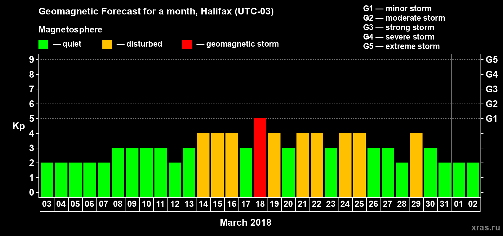 Forecast of the daily maximal value of geomagnetic index Kp for <b>1 month</b> (31 days) <b>from Mar 03, 2018 to Apr 02, 2018</b>
