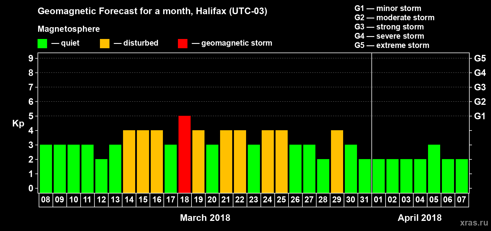 Forecast of the daily maximal value of geomagnetic index Kp for <b>1 month</b> (31 days) <b>from Mar 08, 2018 to Apr 07, 2018</b>