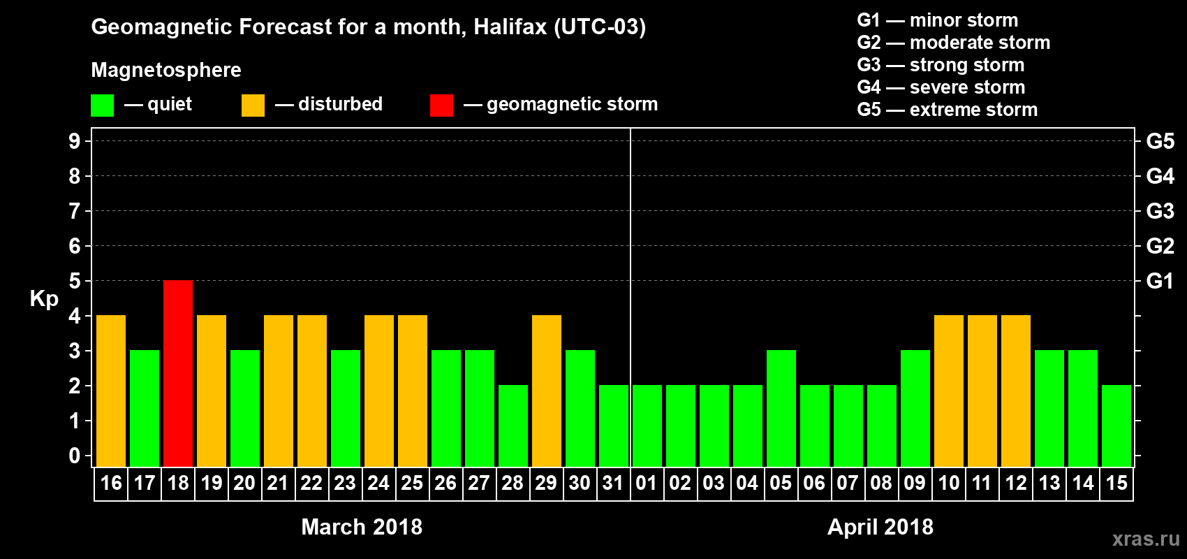 Forecast of the daily maximal value of geomagnetic index Kp for <b>1 month</b> (31 days) <b>from Mar 16, 2018 to Apr 15, 2018</b>