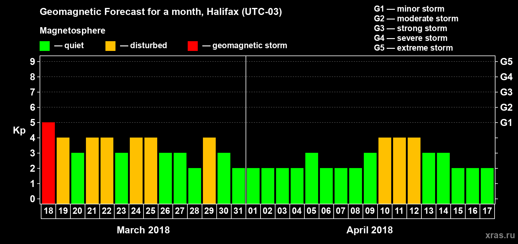 Forecast of the daily maximal value of geomagnetic index Kp for <b>1 month</b> (31 days) <b>from Mar 18, 2018 to Apr 17, 2018</b>