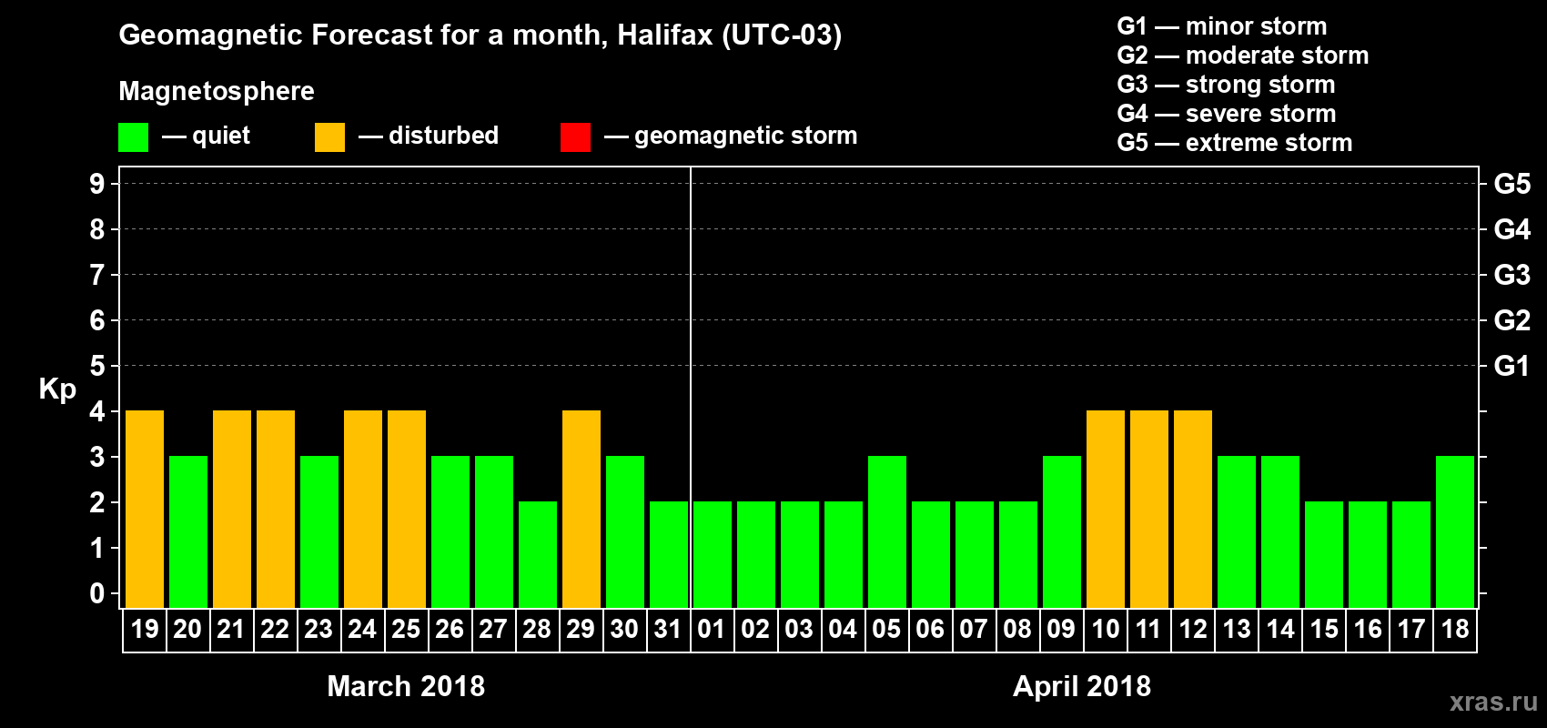Forecast of the daily maximal value of geomagnetic index Kp for <b>1 month</b> (31 days) <b>from Mar 19, 2018 to Apr 18, 2018</b>