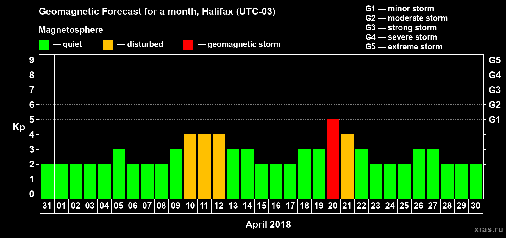Forecast of the daily maximal value of geomagnetic index Kp for <b>1 month</b> (31 days) <b>from Mar 31, 2018 to Apr 30, 2018</b>