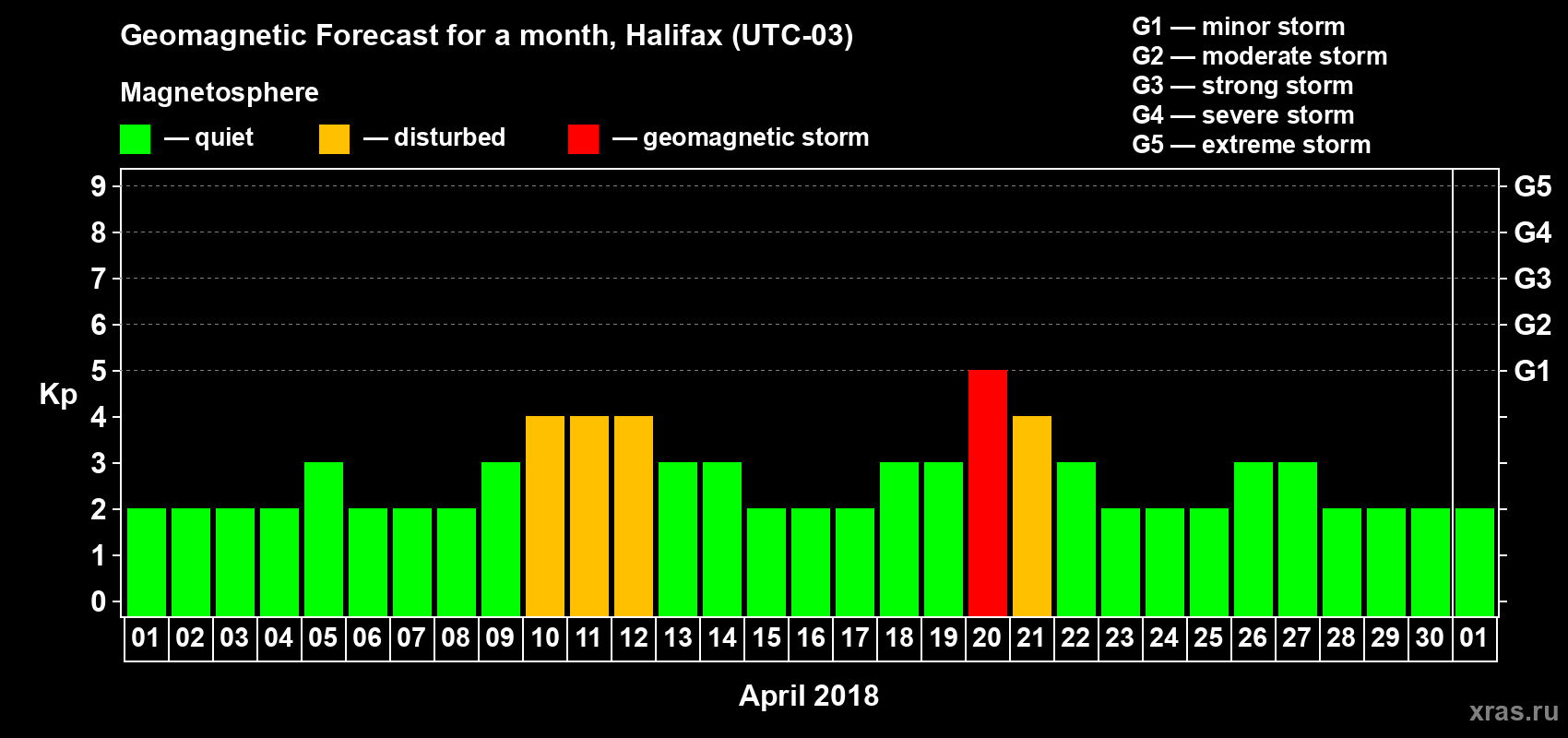 Forecast of the daily maximal value of geomagnetic index Kp for <b>1 month</b> (31 days) <b>from Apr 01, 2018 to May 01, 2018</b>
