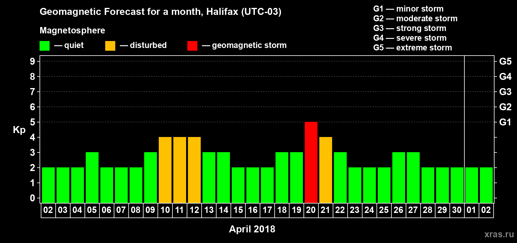 Forecast of the daily maximal value of geomagnetic index Kp for <b>1 month</b> (31 days) <b>from Apr 02, 2018 to May 02, 2018</b>