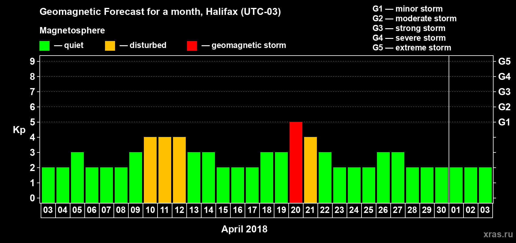 Forecast of the daily maximal value of geomagnetic index Kp for <b>1 month</b> (31 days) <b>from Apr 03, 2018 to May 03, 2018</b>