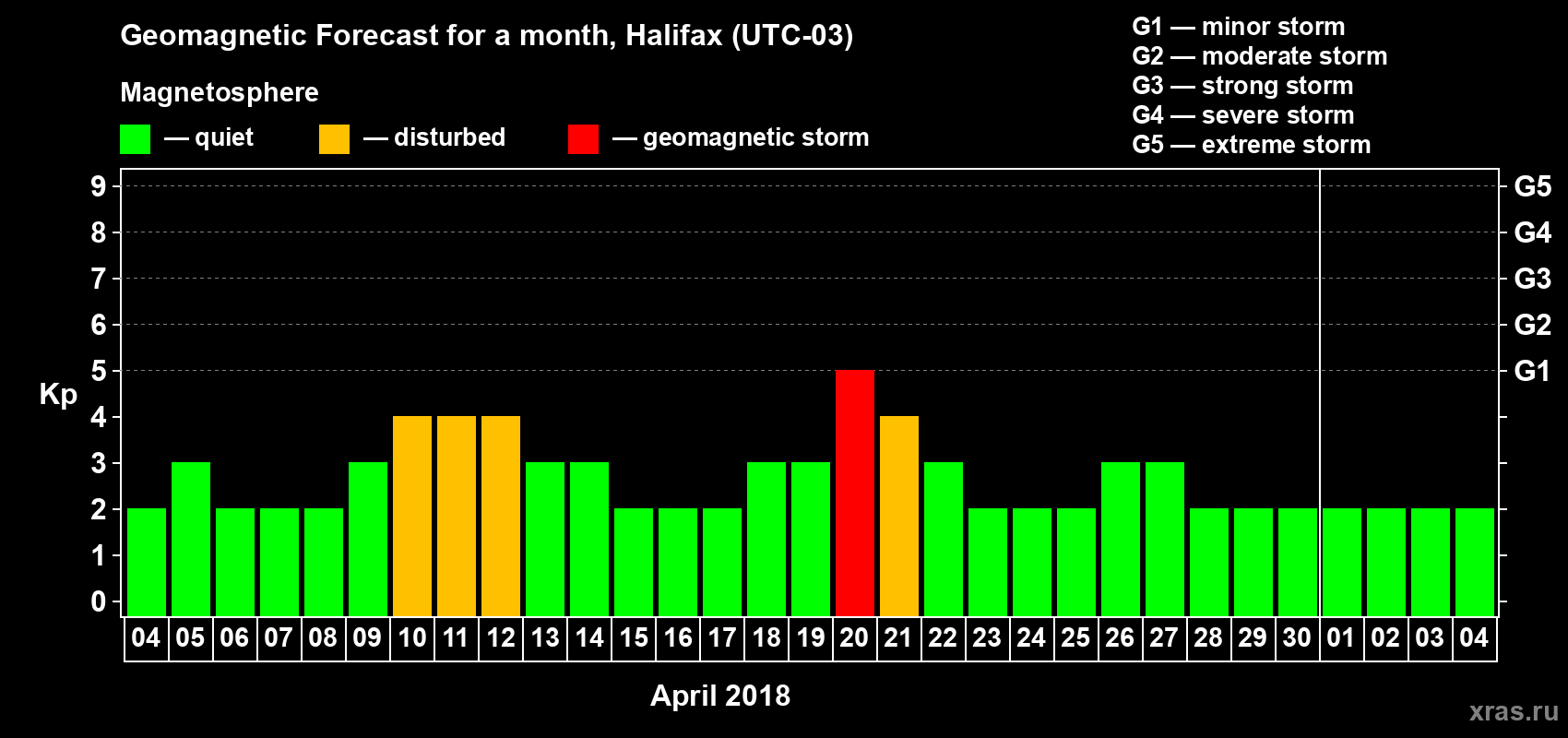 Forecast of the daily maximal value of geomagnetic index Kp for <b>1 month</b> (31 days) <b>from Apr 04, 2018 to May 04, 2018</b>