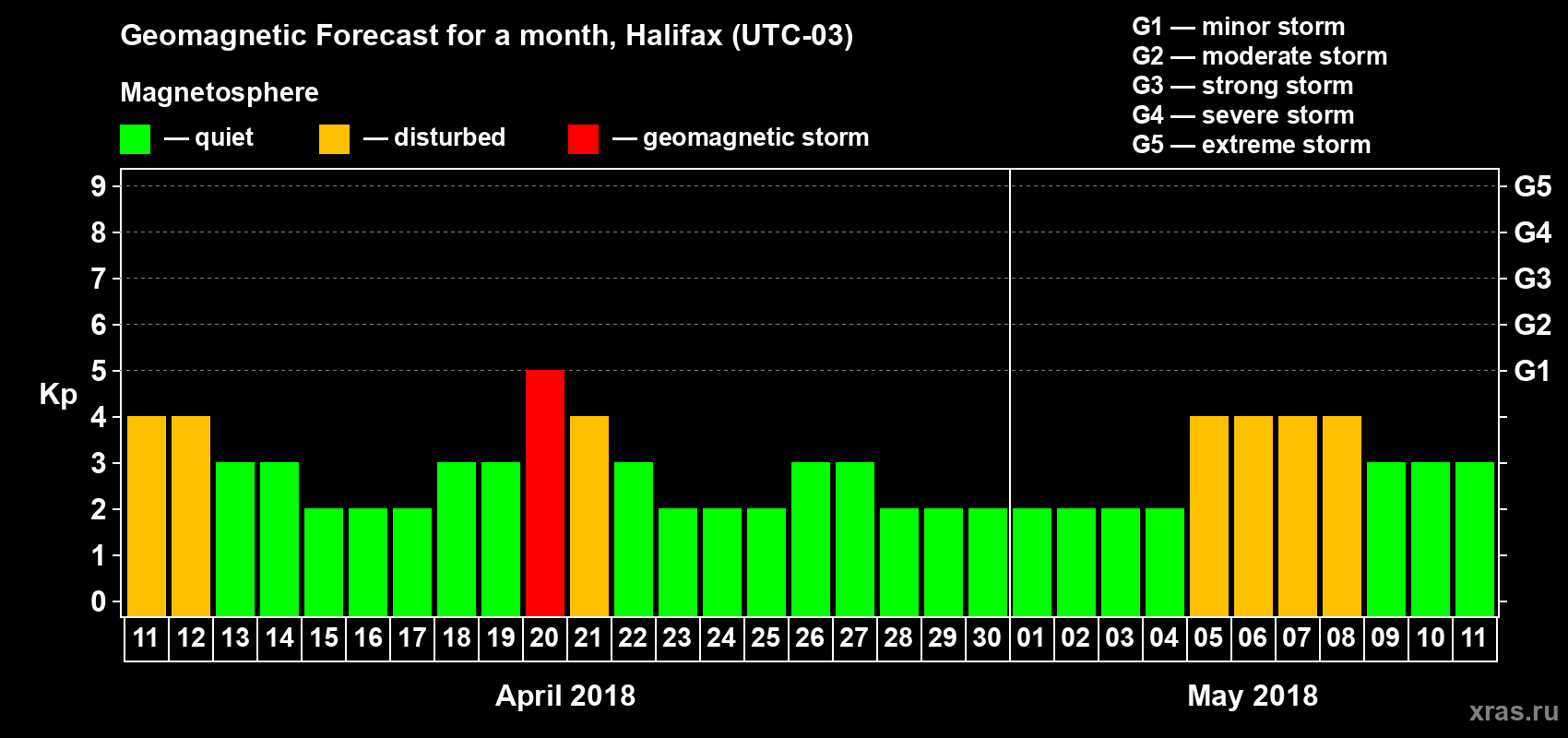 Forecast of the daily maximal value of geomagnetic index Kp for <b>1 month</b> (31 days) <b>from Apr 11, 2018 to May 11, 2018</b>