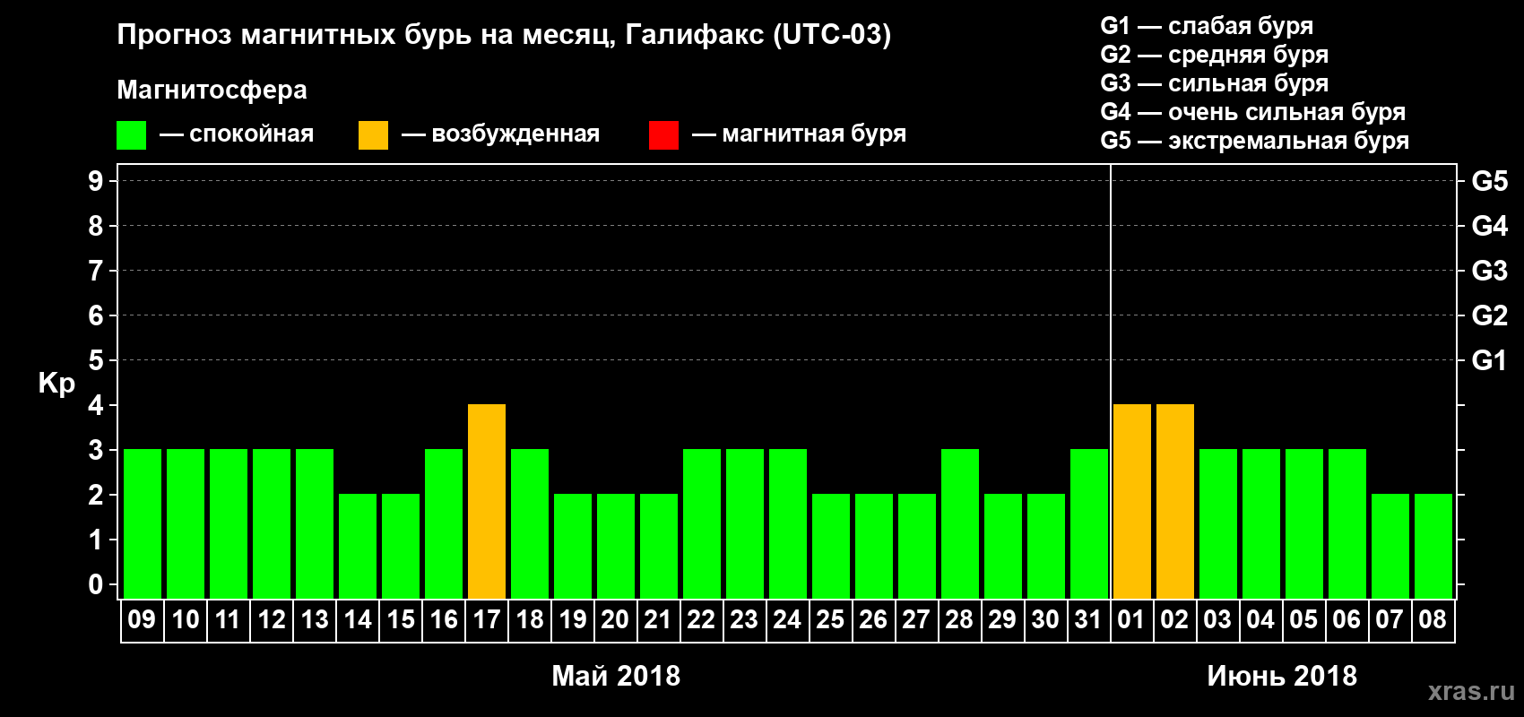 Прогноз максимального суточного геомагнитного индекса Kp на <b>1 месяц</b> (31 день) <b>с 09 мая по 08 июня 2018 г</b>