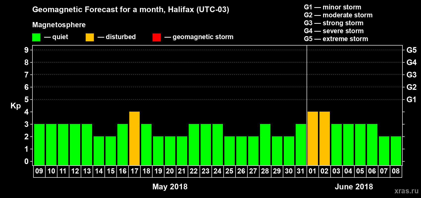 Forecast of the daily maximal value of geomagnetic index Kp for <b>1 month</b> (31 days) <b>from May 09, 2018 to Jun 08, 2018</b>