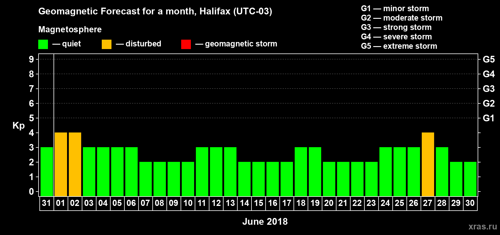 Forecast of the daily maximal value of geomagnetic index Kp for <b>1 month</b> (31 days) <b>from May 31, 2018 to Jun 30, 2018</b>