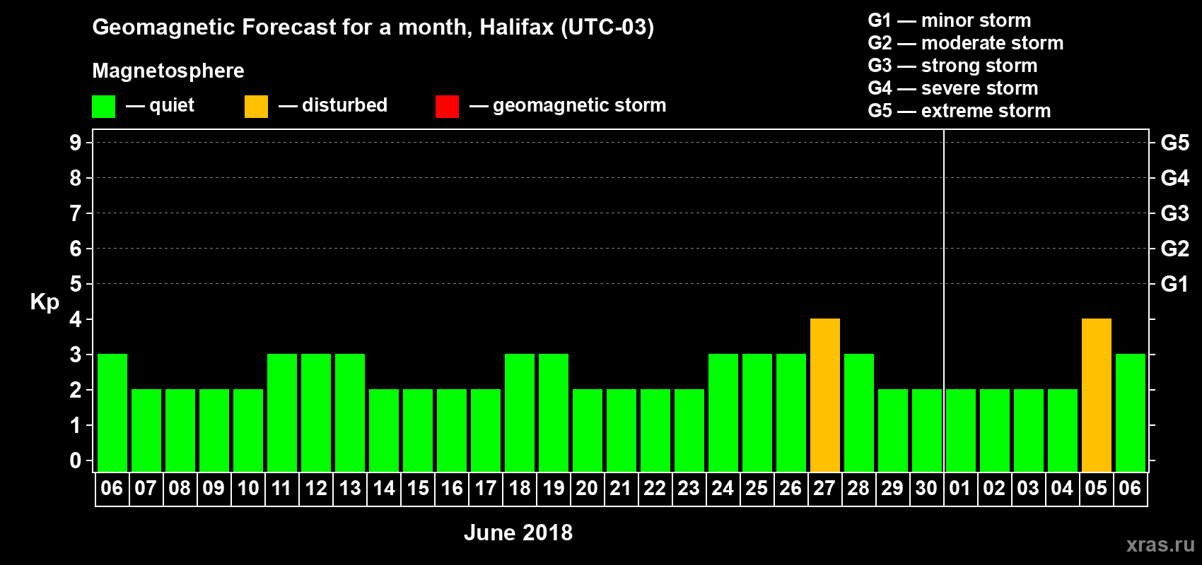 Forecast of the daily maximal value of geomagnetic index Kp for <b>1 month</b> (31 days) <b>from Jun 06, 2018 to Jul 06, 2018</b>