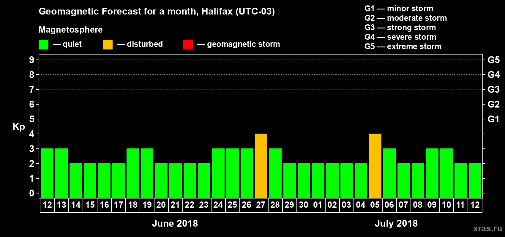 Forecast of the daily maximal value of geomagnetic index Kp for <b>1 month</b> (31 days) <b>from Jun 12, 2018 to Jul 12, 2018</b>