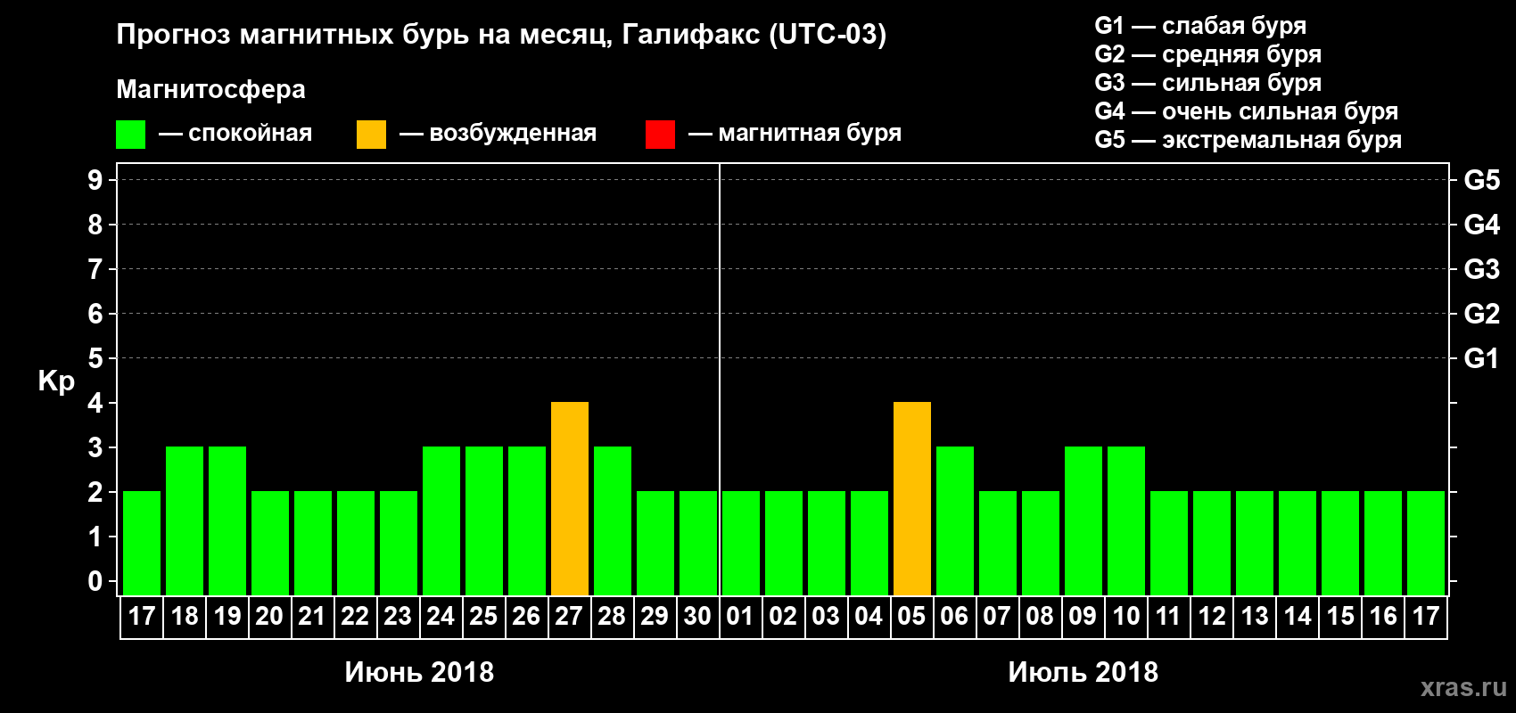 Прогноз максимального суточного геомагнитного индекса Kp на <b>1 месяц</b> (31 день) <b>с 17 июня по 17 июля 2018 г</b>