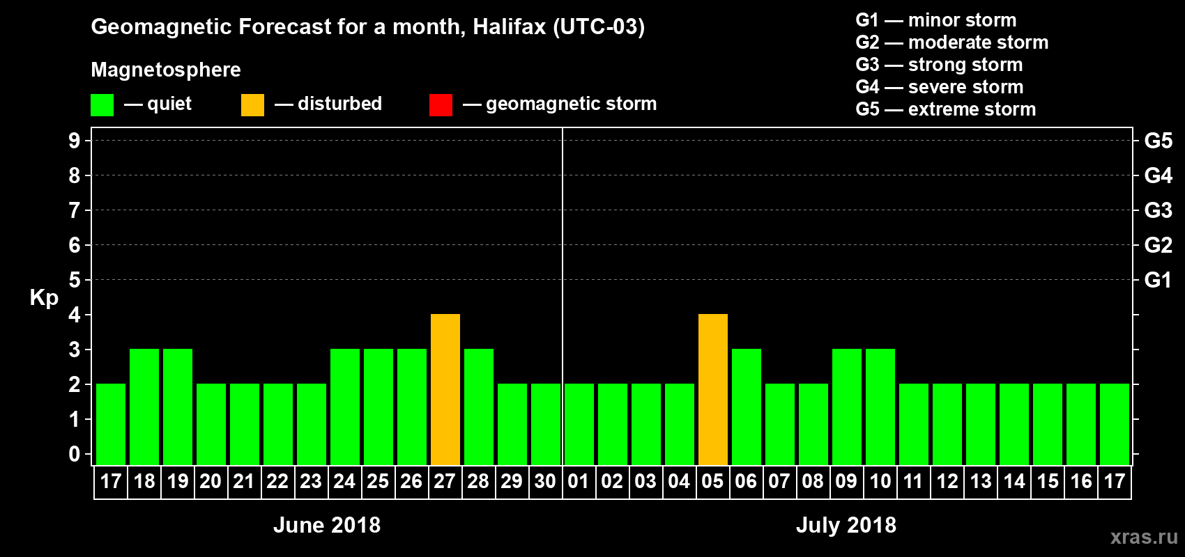 Forecast of the daily maximal value of geomagnetic index Kp for <b>1 month</b> (31 days) <b>from Jun 17, 2018 to Jul 17, 2018</b>