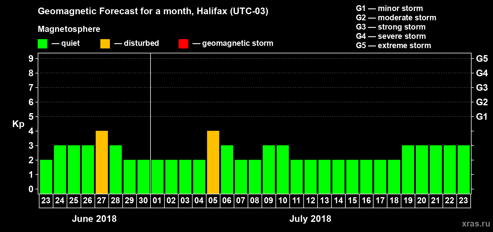 Forecast of the daily maximal value of geomagnetic index Kp for <b>1 month</b> (31 days) <b>from Jun 23, 2018 to Jul 23, 2018</b>