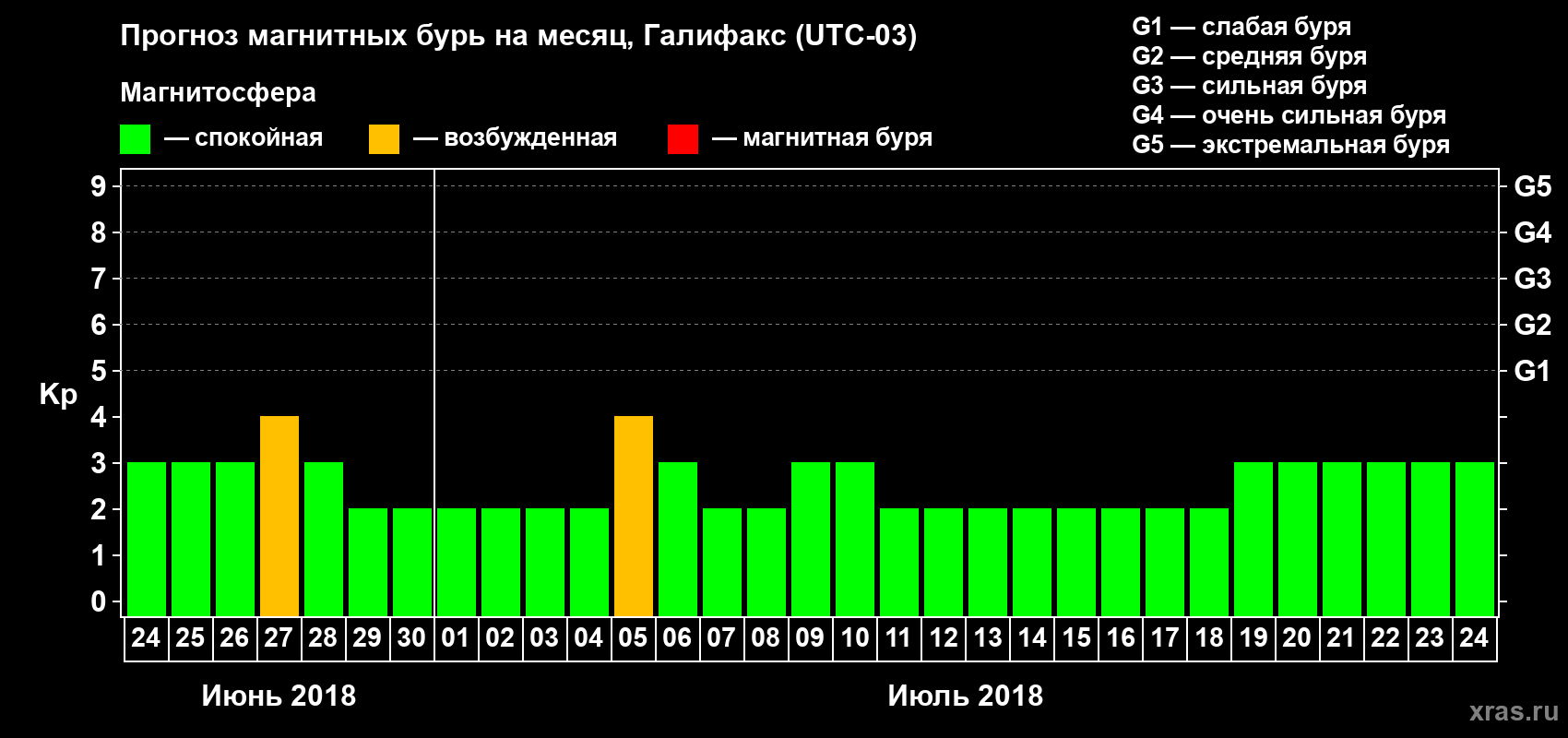 Прогноз максимального суточного геомагнитного индекса Kp на <b>1 месяц</b> (31 день) <b>с 24 июня по 24 июля 2018 г</b>