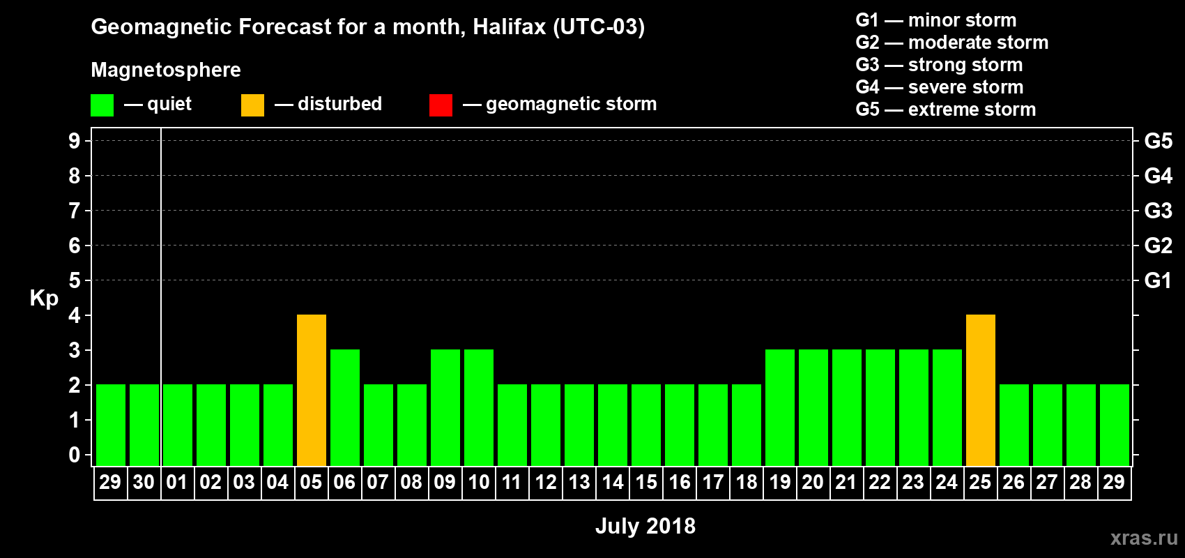 Forecast of the daily maximal value of geomagnetic index Kp for <b>1 month</b> (31 days) <b>from Jun 29, 2018 to Jul 29, 2018</b>