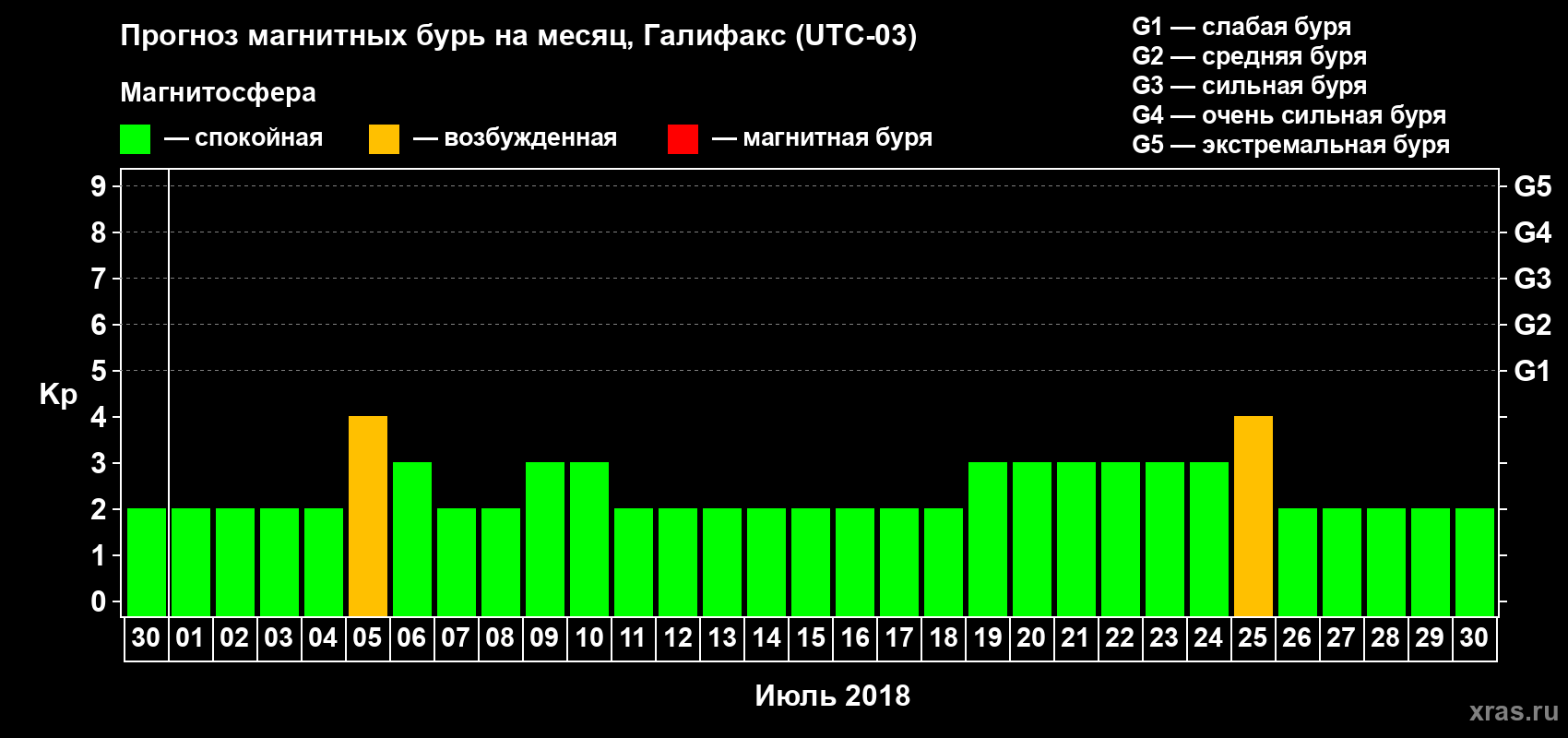 Прогноз максимального суточного геомагнитного индекса Kp на <b>1 месяц</b> (31 день) <b>с 30 июня по 30 июля 2018 г</b>