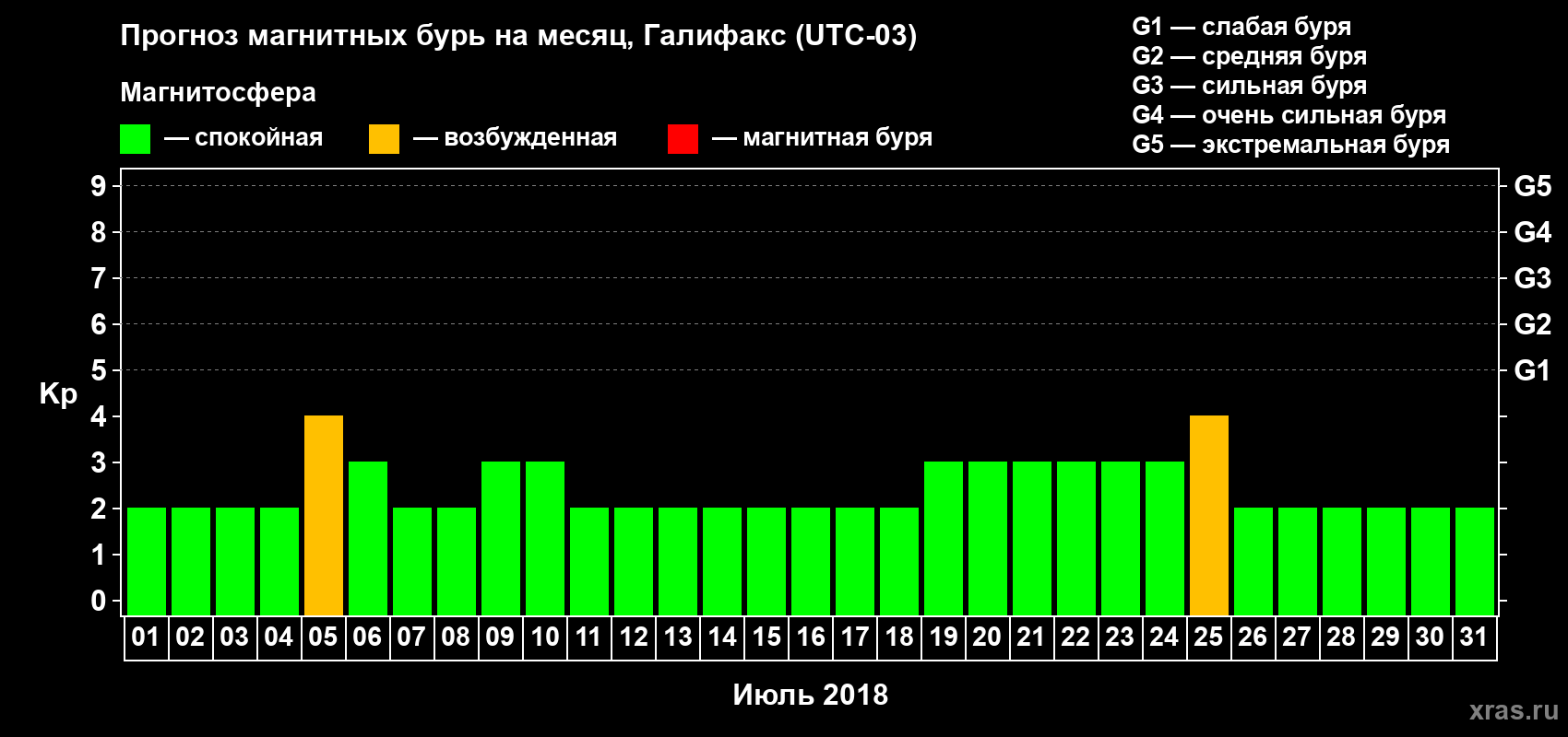 Прогноз максимального суточного геомагнитного индекса Kp на <b>1 месяц</b> (31 день) <b>с 01 июля по 31 июля 2018 г</b>