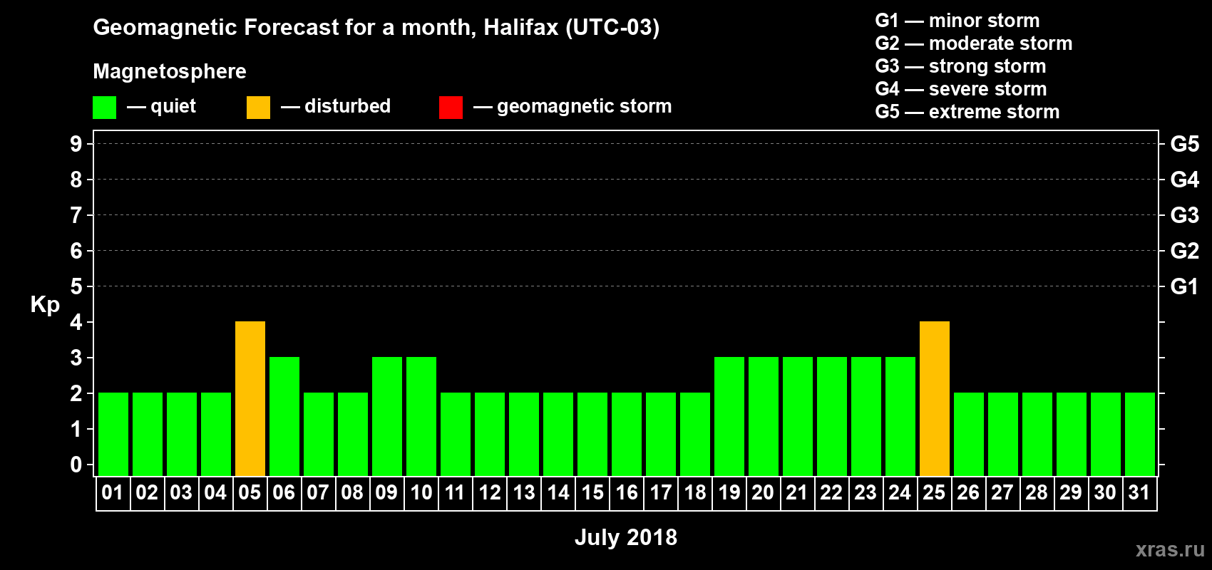 Forecast of the daily maximal value of geomagnetic index Kp for <b>1 month</b> (31 days) <b>from Jul 01, 2018 to Jul 31, 2018</b>