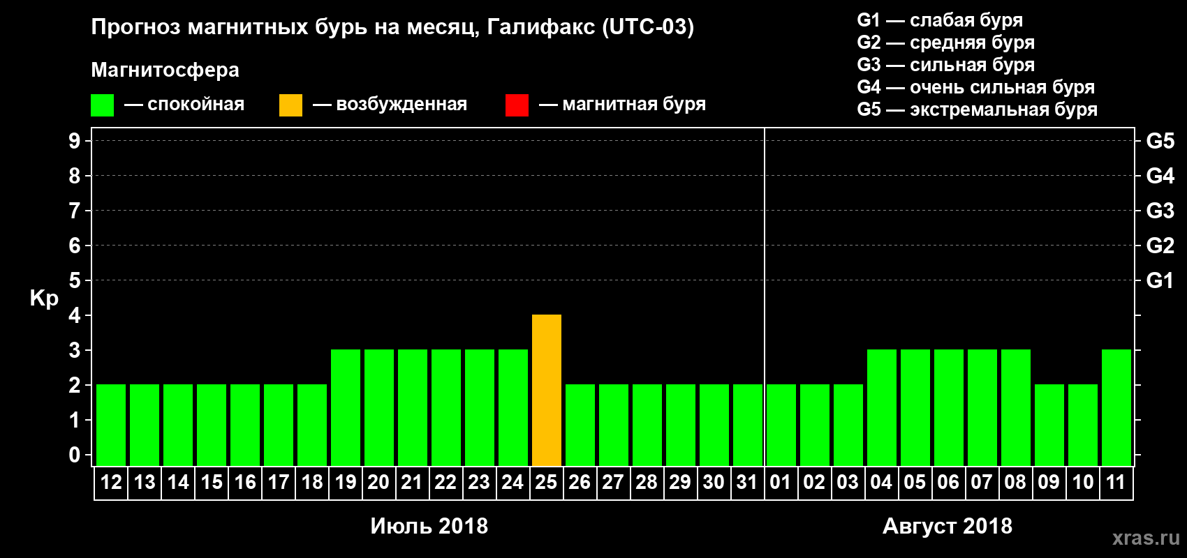 Прогноз максимального суточного геомагнитного индекса Kp на <b>1 месяц</b> (31 день) <b>с 12 июля по 11 августа 2018 г</b>
