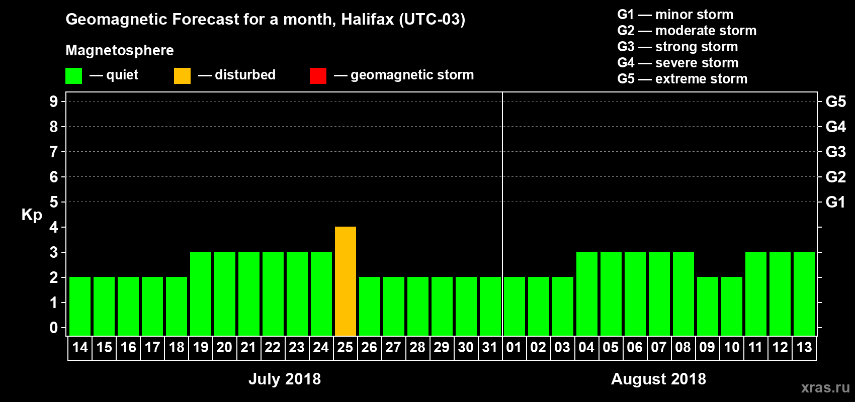 Forecast of the daily maximal value of geomagnetic index Kp for <b>1 month</b> (31 days) <b>from Jul 14, 2018 to Aug 13, 2018</b>