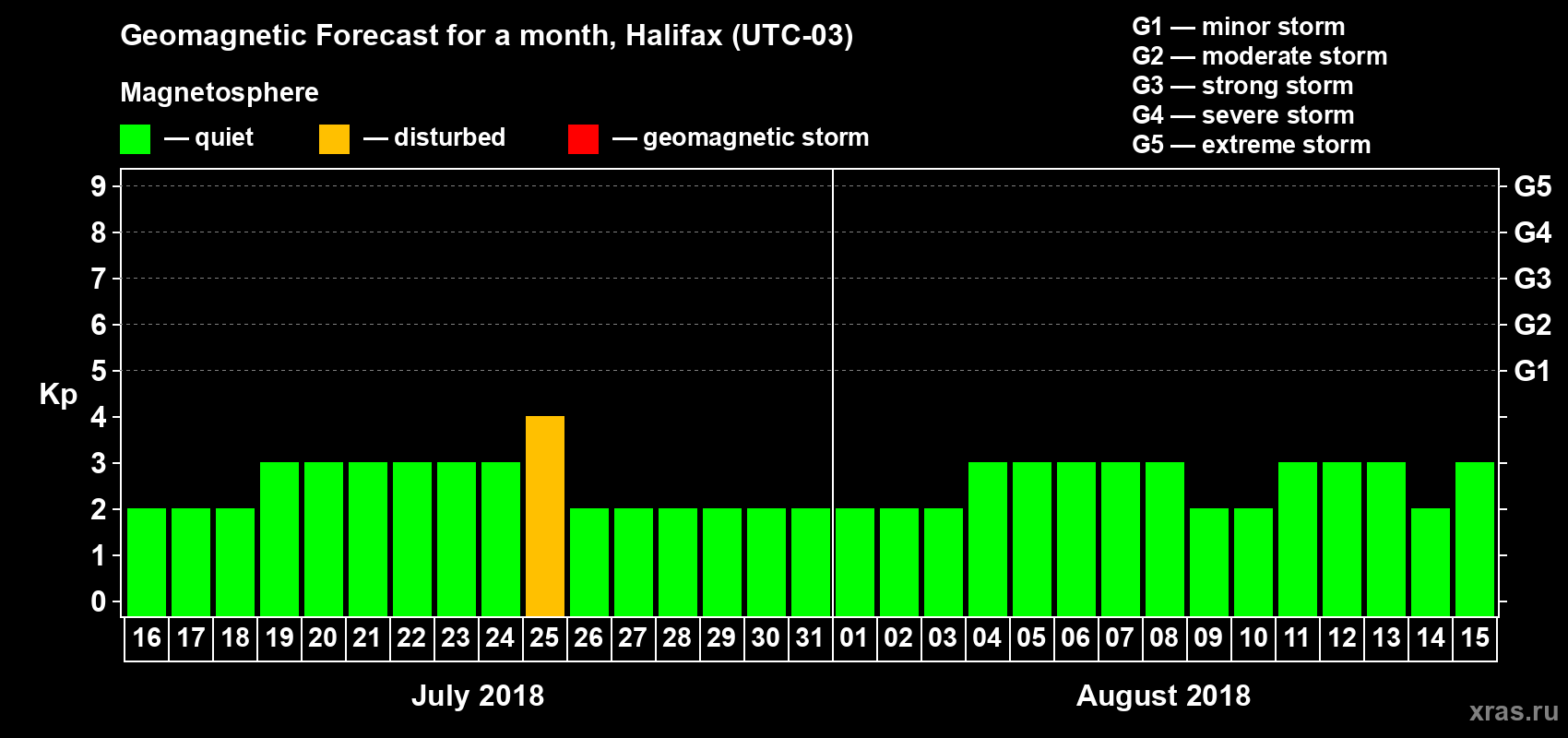 Forecast of the daily maximal value of geomagnetic index Kp for <b>1 month</b> (31 days) <b>from Jul 16, 2018 to Aug 15, 2018</b>