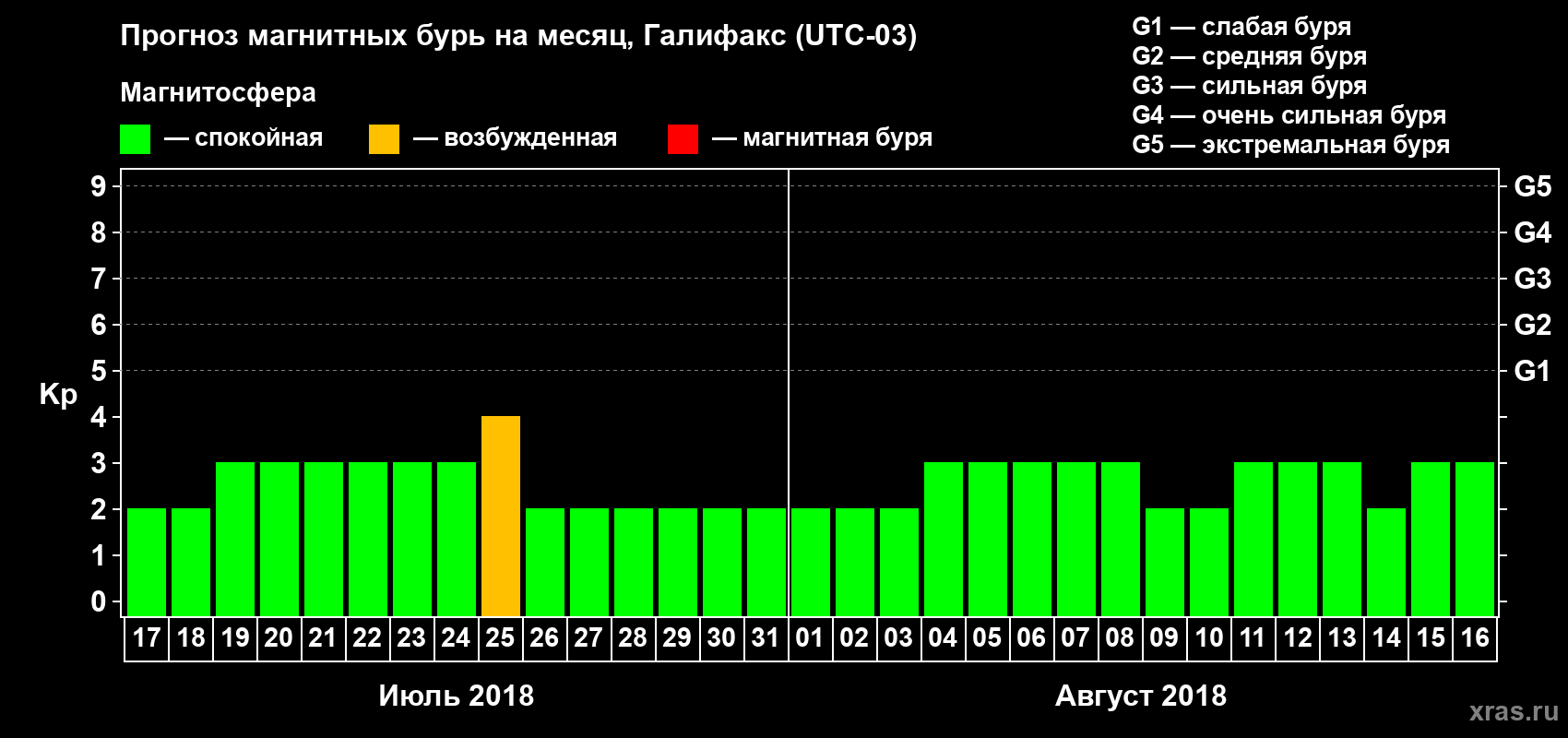 Прогноз максимального суточного геомагнитного индекса Kp на <b>1 месяц</b> (31 день) <b>с 17 июля по 16 августа 2018 г</b>