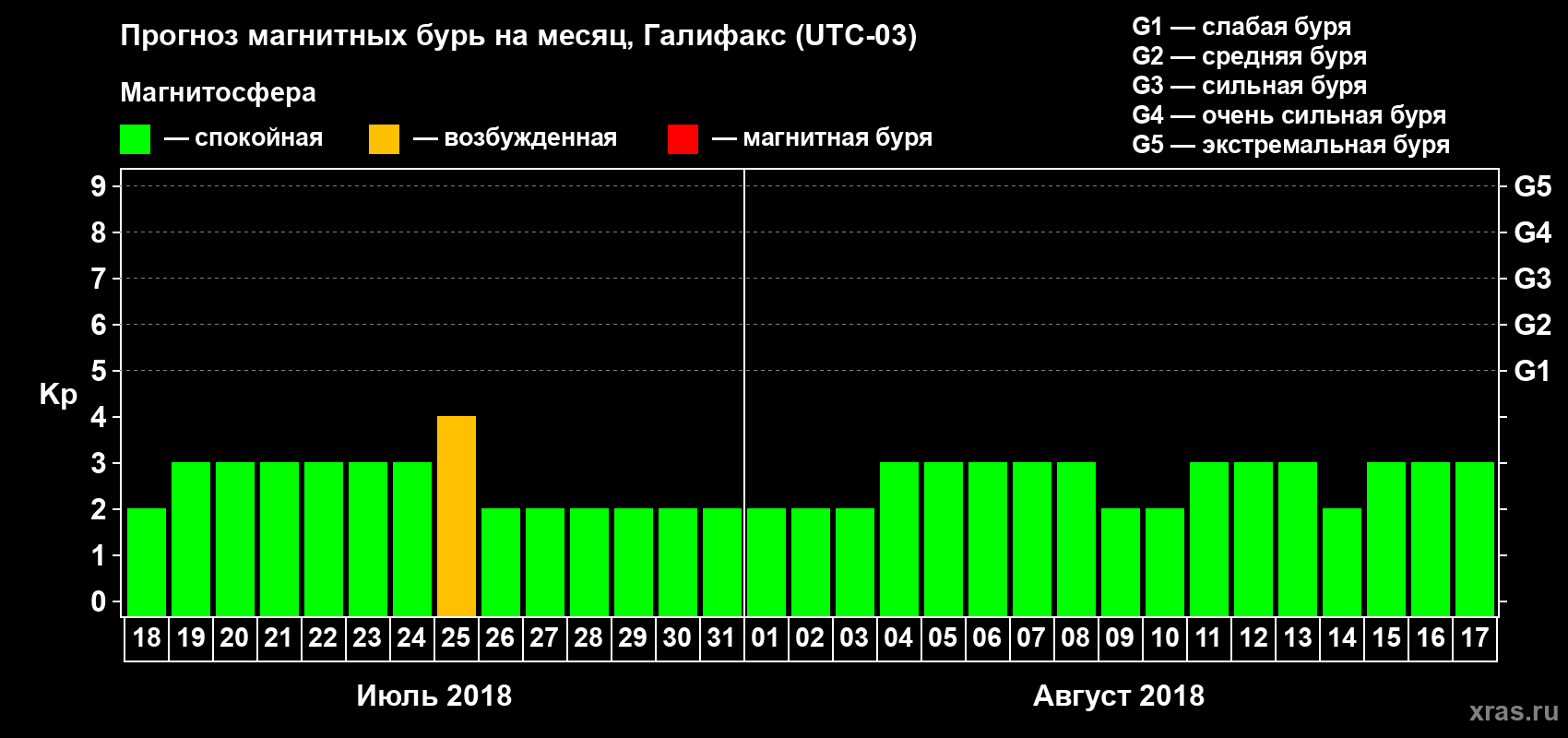 Прогноз максимального суточного геомагнитного индекса Kp на <b>1 месяц</b> (31 день) <b>с 18 июля по 17 августа 2018 г</b>