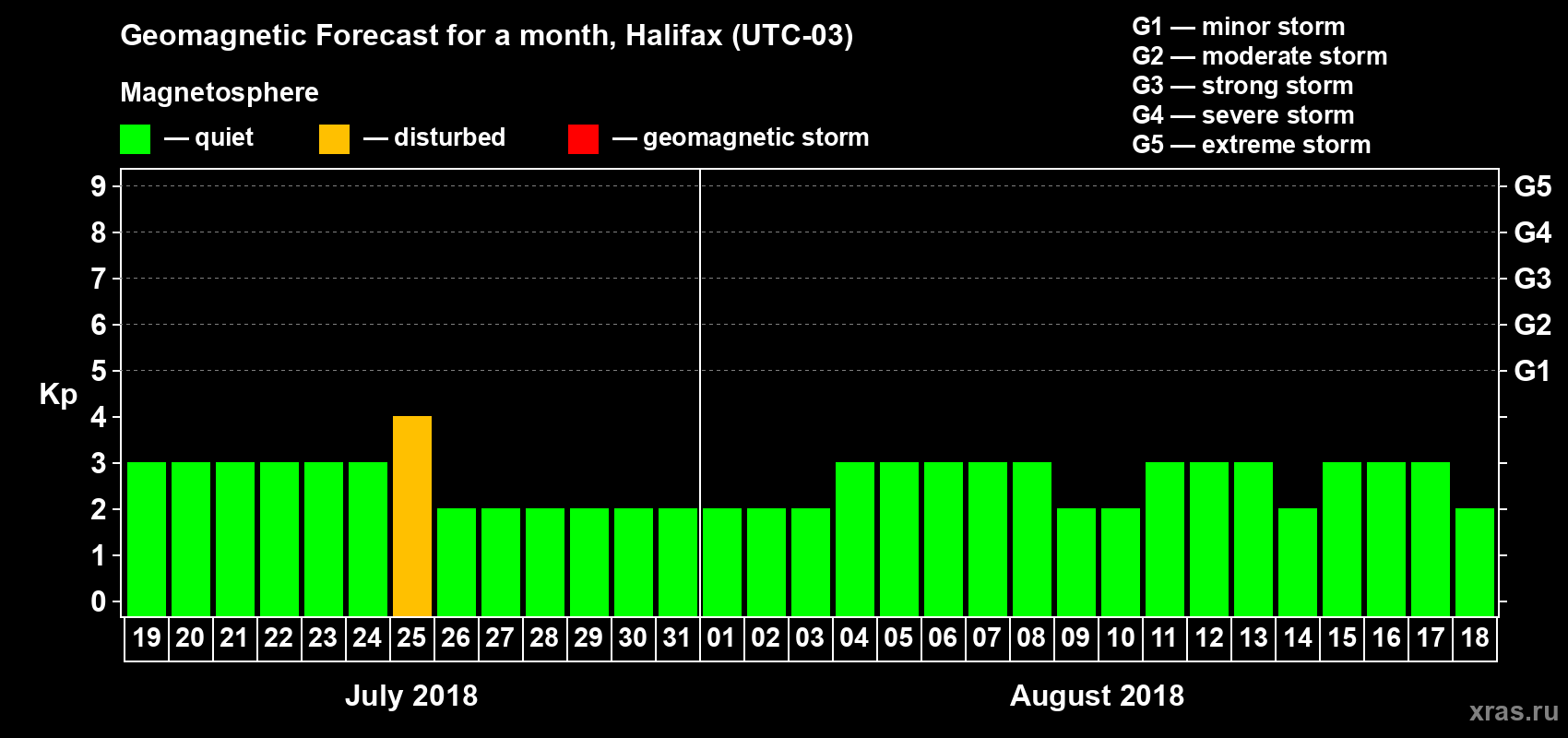 Forecast of the daily maximal value of geomagnetic index Kp for <b>1 month</b> (31 days) <b>from Jul 19, 2018 to Aug 18, 2018</b>