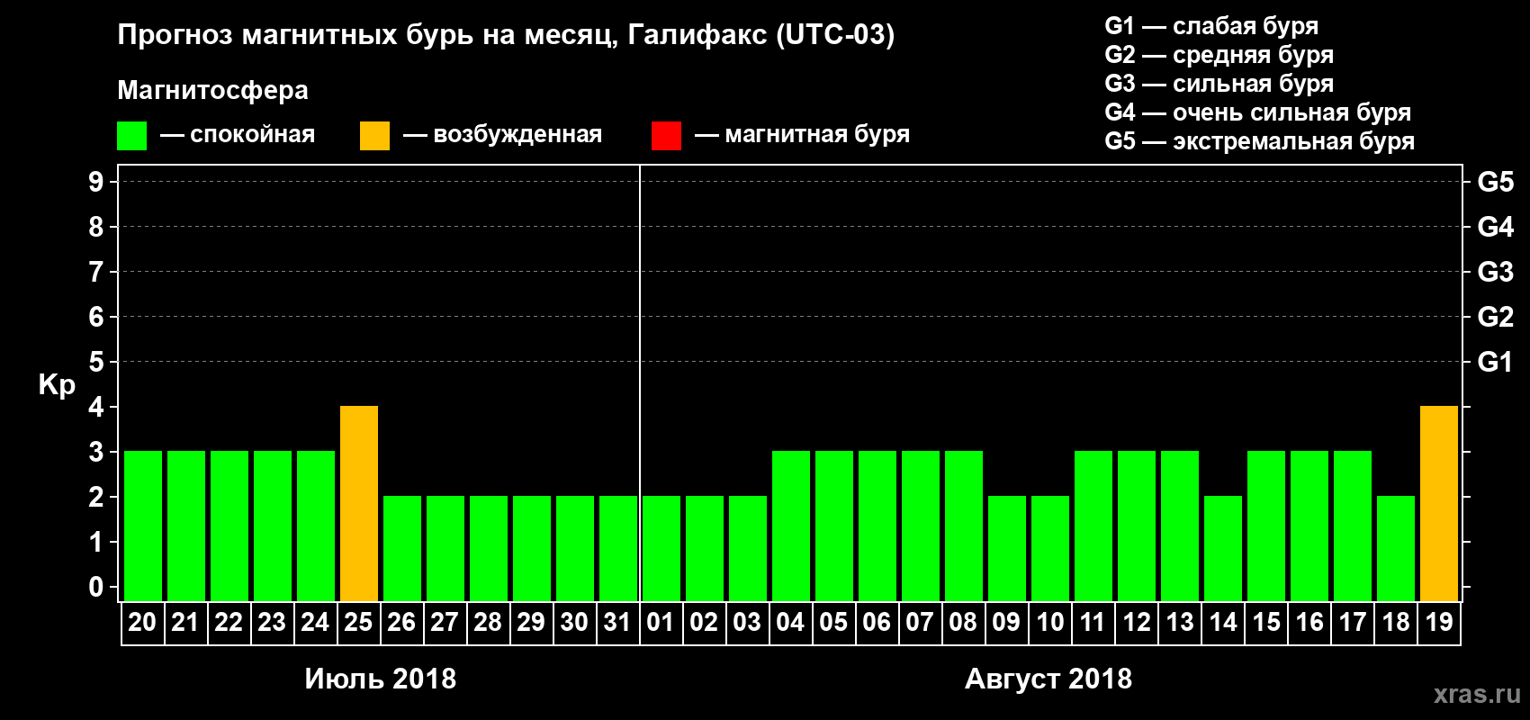 Прогноз максимального суточного геомагнитного индекса Kp на <b>1 месяц</b> (31 день) <b>с 20 июля по 19 августа 2018 г</b>