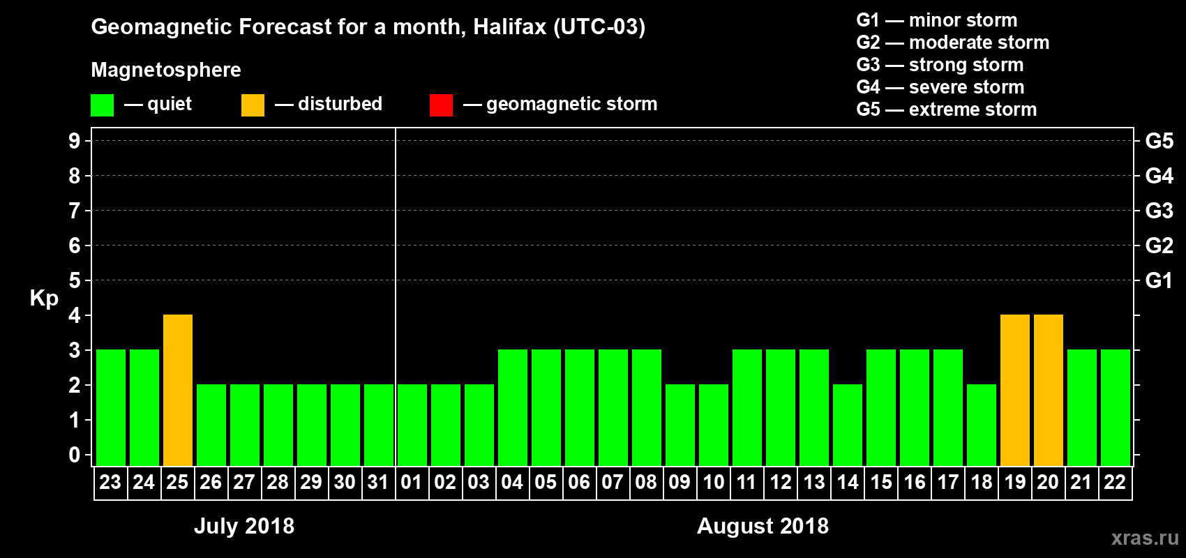 Forecast of the daily maximal value of geomagnetic index Kp for <b>1 month</b> (31 days) <b>from Jul 23, 2018 to Aug 22, 2018</b>