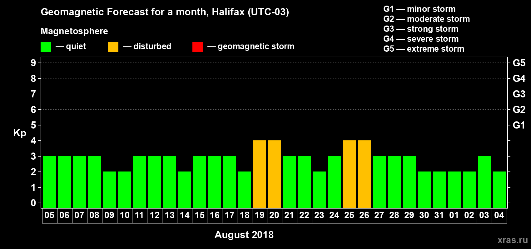 Forecast of the daily maximal value of geomagnetic index Kp for <b>1 month</b> (31 days) <b>from Aug 05, 2018 to Sep 04, 2018</b>