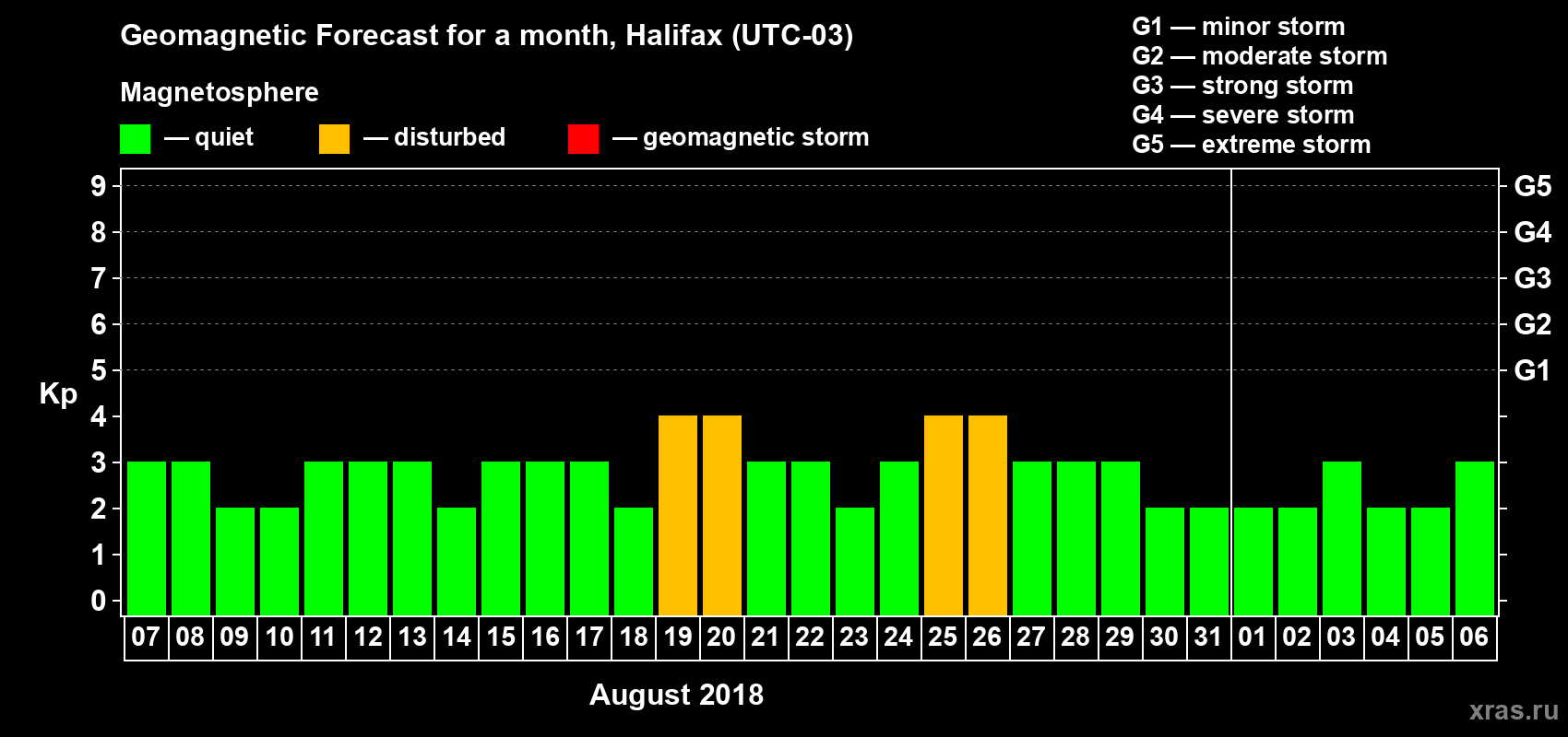 Forecast of the daily maximal value of geomagnetic index Kp for <b>1 month</b> (31 days) <b>from Aug 07, 2018 to Sep 06, 2018</b>