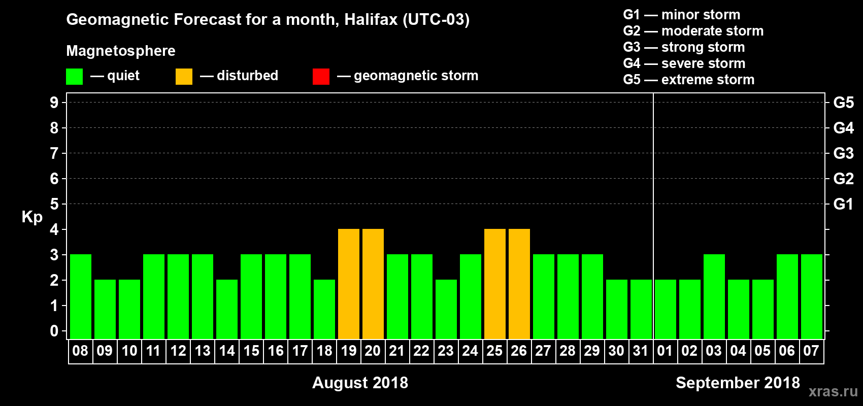 Forecast of the daily maximal value of geomagnetic index Kp for <b>1 month</b> (31 days) <b>from Aug 08, 2018 to Sep 07, 2018</b>