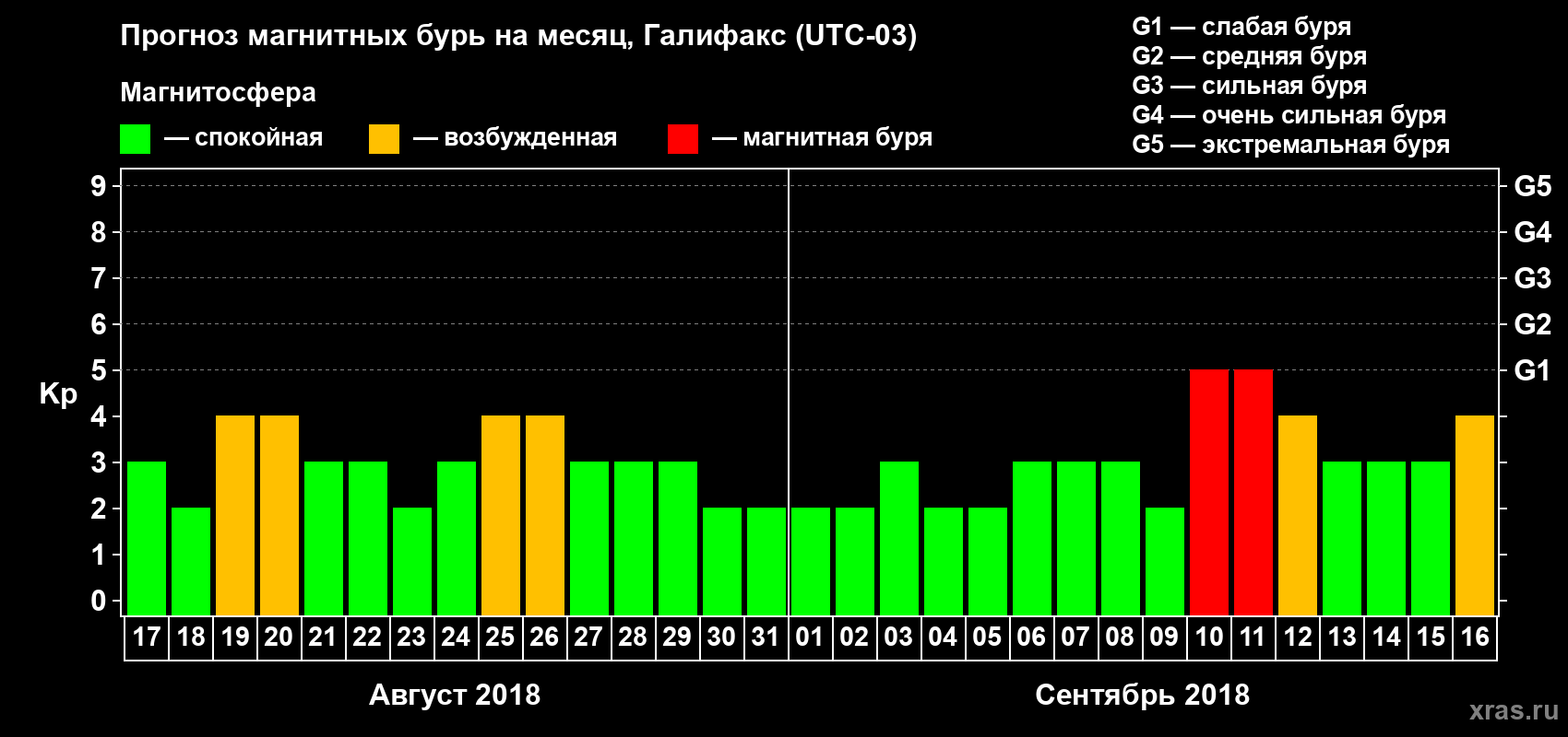 Прогноз максимального суточного геомагнитного индекса Kp на <b>1 месяц</b> (31 день) <b>с 17 августа по 16 сентября 2018 г</b>