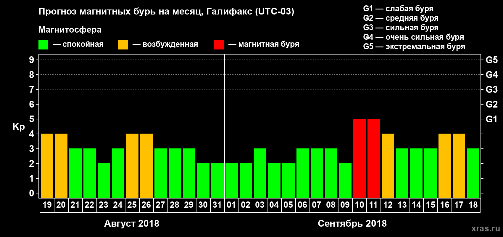 Прогноз максимального суточного геомагнитного индекса Kp на <b>1 месяц</b> (31 день) <b>с 19 августа по 18 сентября 2018 г</b>