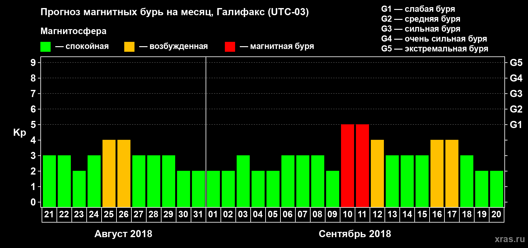 Прогноз максимального суточного геомагнитного индекса Kp на <b>1 месяц</b> (31 день) <b>с 21 августа по 20 сентября 2018 г</b>