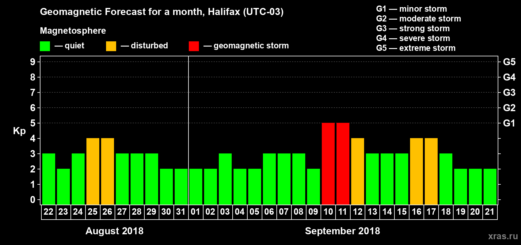 Forecast of the daily maximal value of geomagnetic index Kp for <b>1 month</b> (31 days) <b>from Aug 22, 2018 to Sep 21, 2018</b>