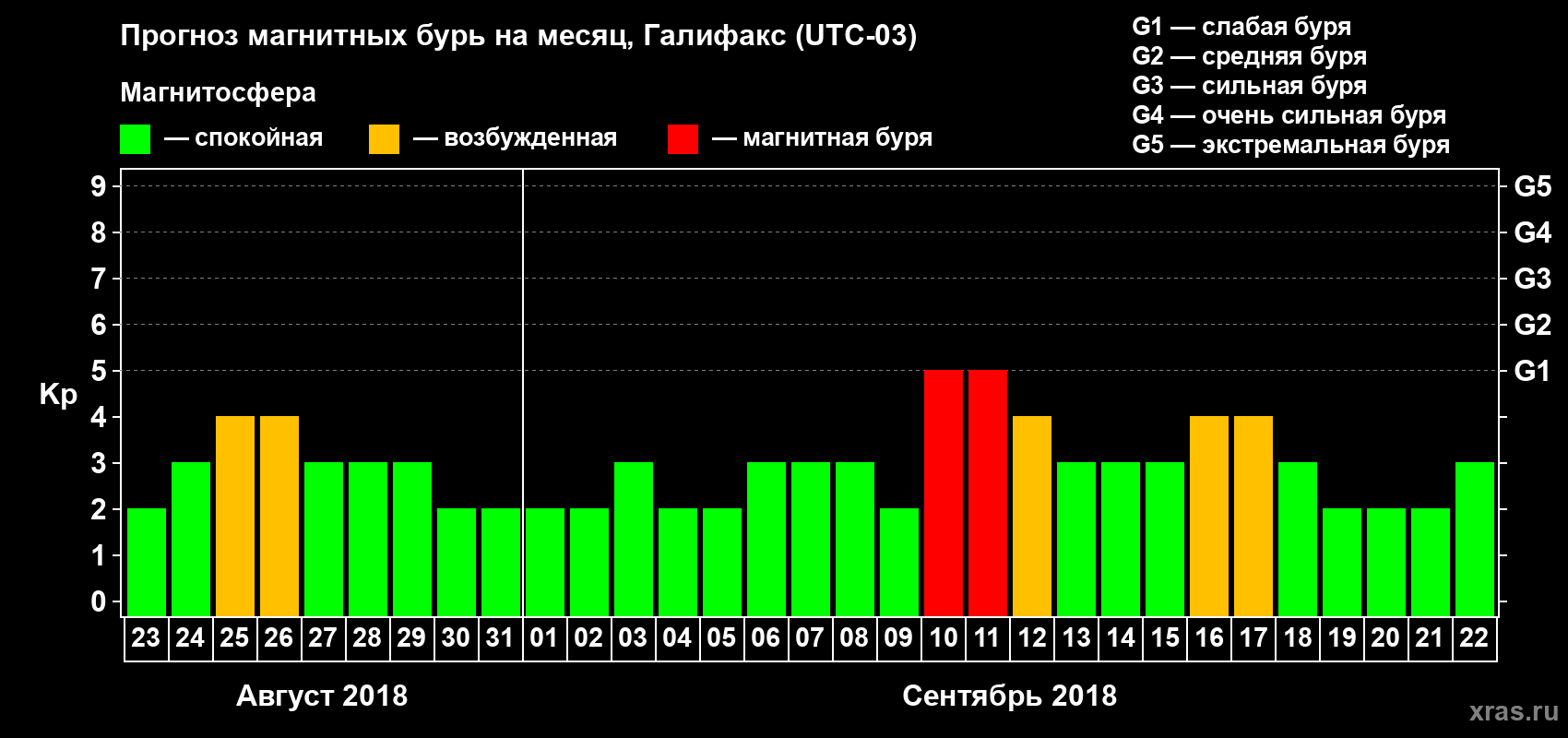 Прогноз максимального суточного геомагнитного индекса Kp на <b>1 месяц</b> (31 день) <b>с 23 августа по 22 сентября 2018 г</b>
