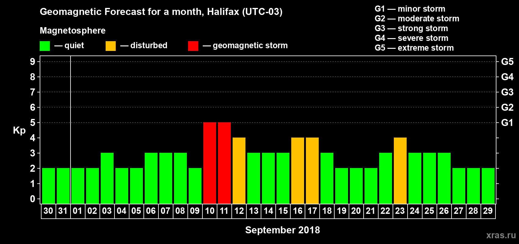 Forecast of the daily maximal value of geomagnetic index Kp for <b>1 month</b> (31 days) <b>from Aug 30, 2018 to Sep 29, 2018</b>