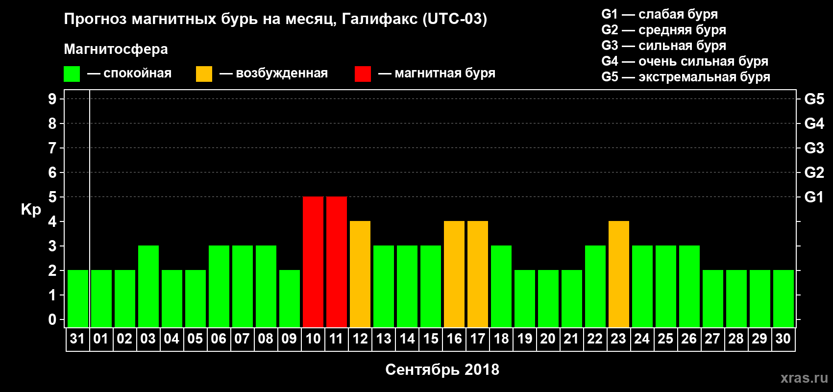 Прогноз максимального суточного геомагнитного индекса Kp на <b>1 месяц</b> (31 день) <b>с 31 августа по 30 сентября 2018 г</b>