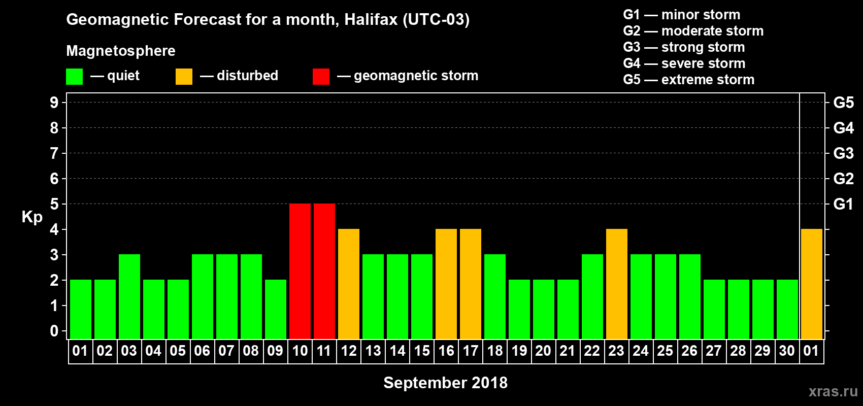 Forecast of the daily maximal value of geomagnetic index Kp for <b>1 month</b> (31 days) <b>from Sep 01, 2018 to Oct 01, 2018</b>